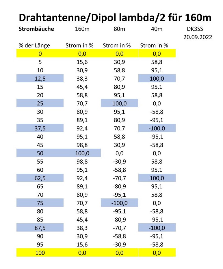 Tabelle der Strombäuche