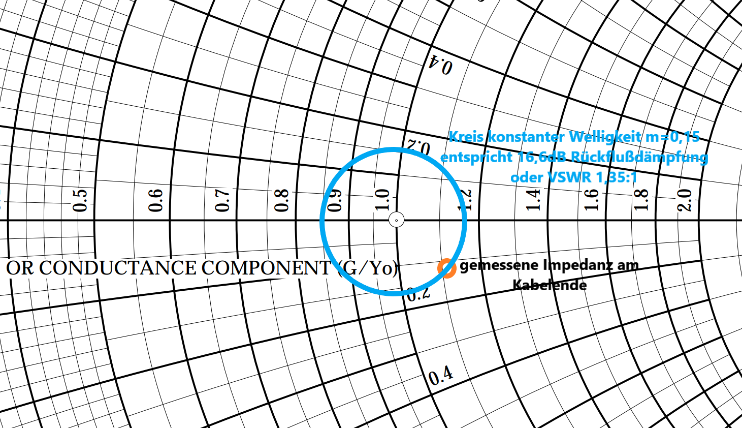 transformierte Messkurve einer Antenne