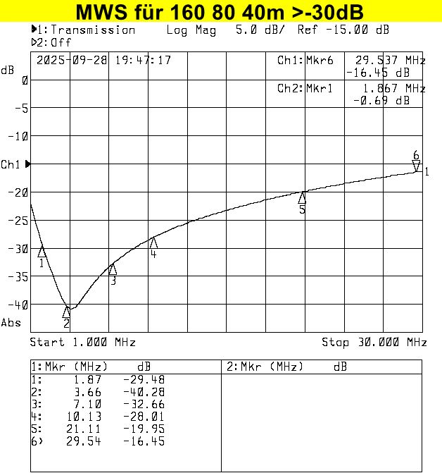 Werte MWF mit RG316
